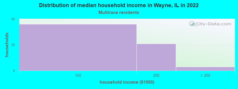 Distribution of median household income in Wayne, IL in 2022