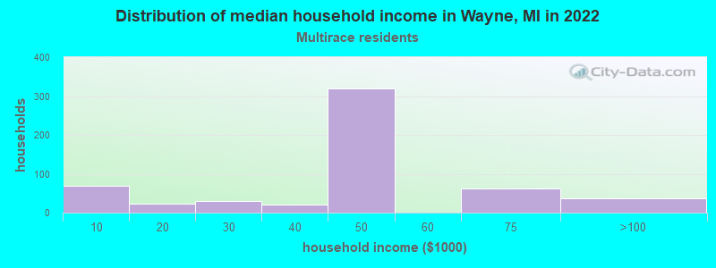 Distribution of median household income in Wayne, MI in 2022