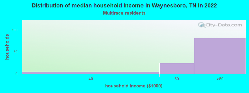 Distribution of median household income in Waynesboro, TN in 2022