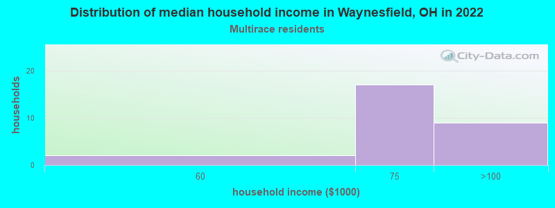 Distribution of median household income in Waynesfield, OH in 2022