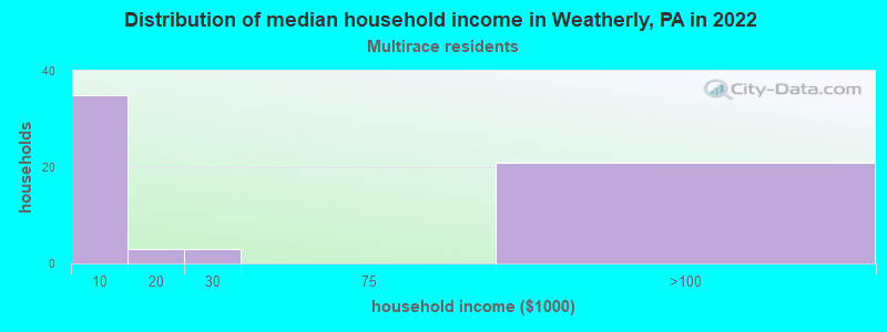 Distribution of median household income in Weatherly, PA in 2022
