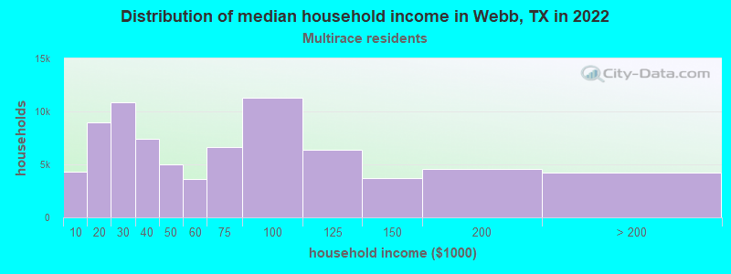 Distribution of median household income in Webb, TX in 2022