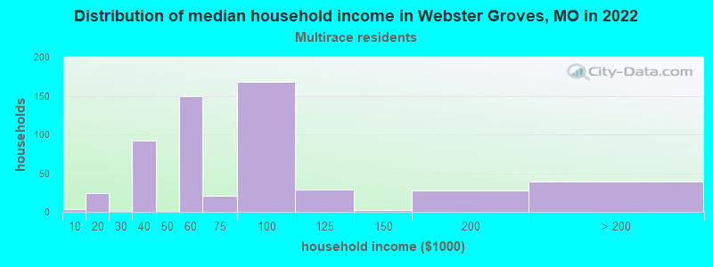 Distribution of median household income in Webster Groves, MO in 2022