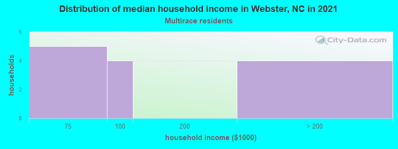 Distribution of median household income in Webster, NC in 2022