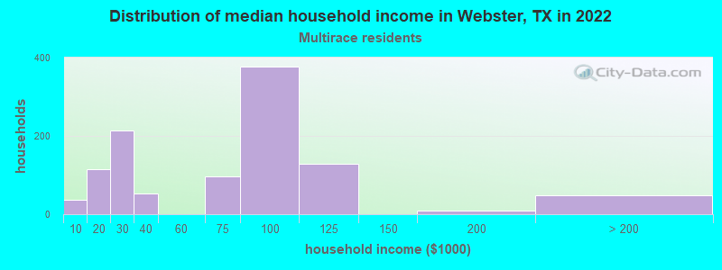 Distribution of median household income in Webster, TX in 2022