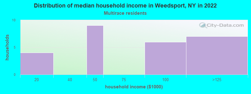 Distribution of median household income in Weedsport, NY in 2022