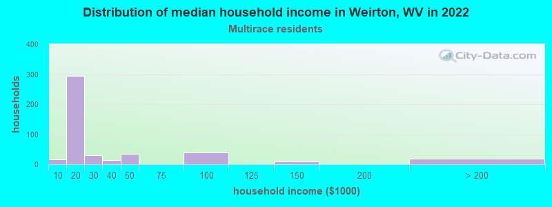 Distribution of median household income in Weirton, WV in 2022