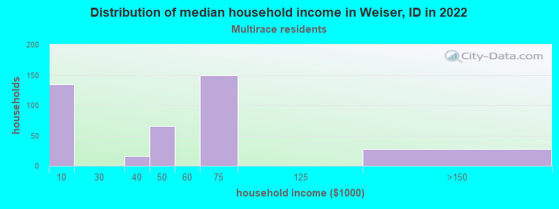 Distribution of median household income in Weiser, ID in 2022