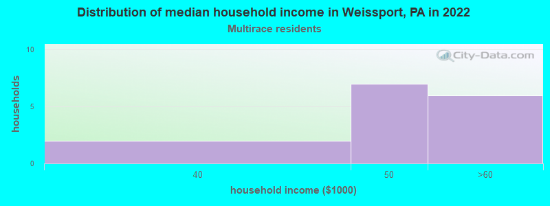 Distribution of median household income in Weissport, PA in 2022