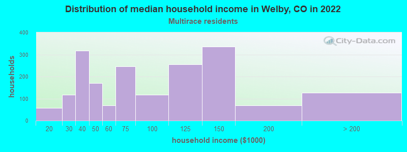 Distribution of median household income in Welby, CO in 2022