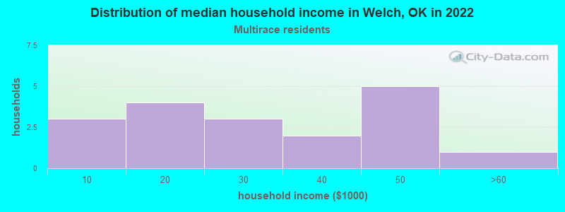 Distribution of median household income in Welch, OK in 2022