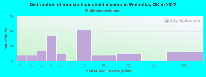 Distribution of median household income in Weleetka, OK in 2022