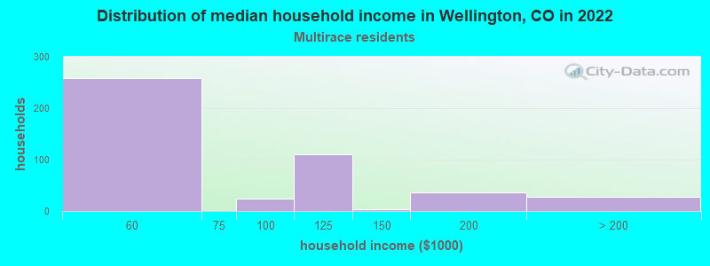 Distribution of median household income in Wellington, CO in 2022