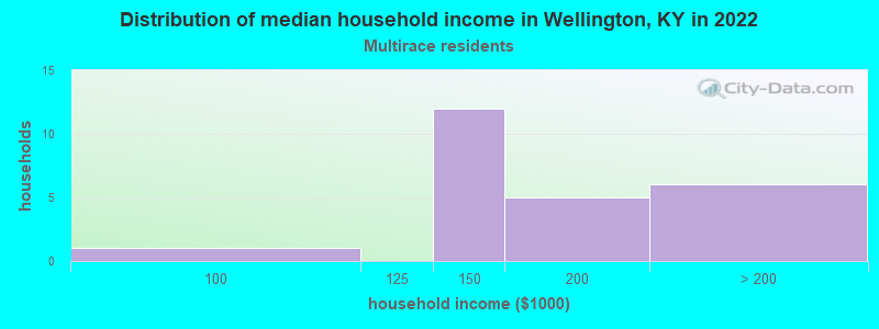 Distribution of median household income in Wellington, KY in 2022