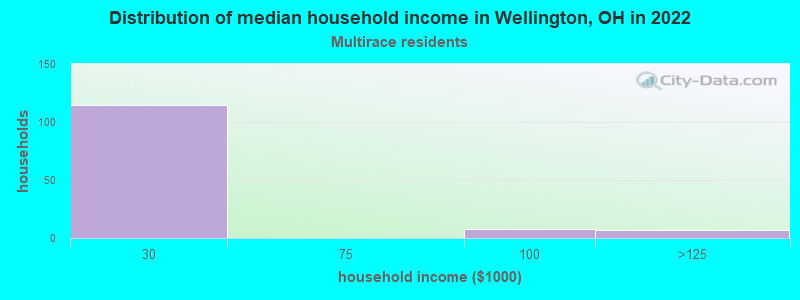 Distribution of median household income in Wellington, OH in 2022
