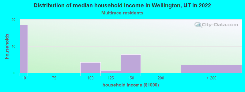 Distribution of median household income in Wellington, UT in 2022