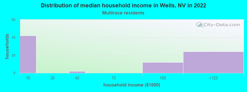 Distribution of median household income in Wells, NV in 2022