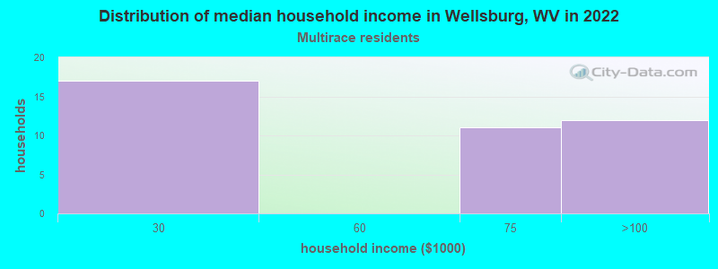 Distribution of median household income in Wellsburg, WV in 2022