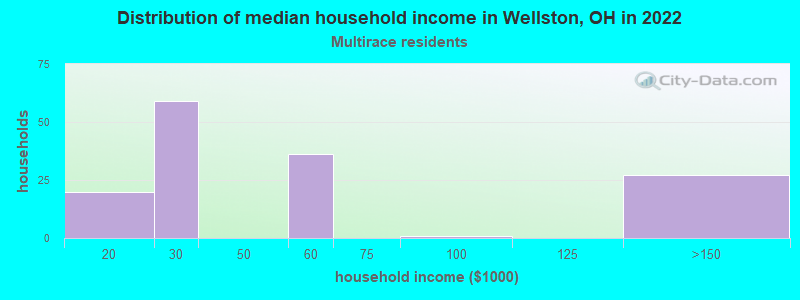 Distribution of median household income in Wellston, OH in 2022