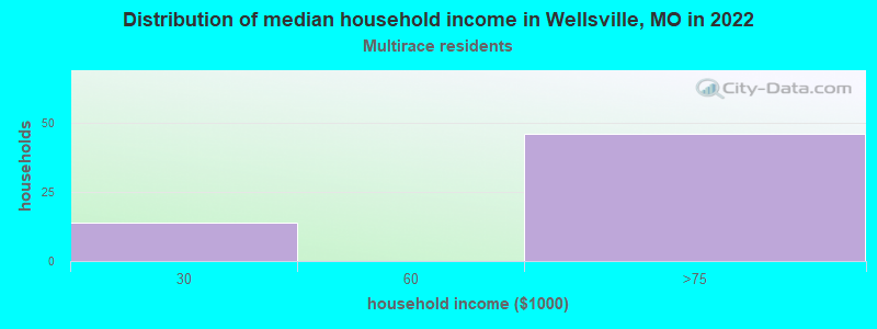 Distribution of median household income in Wellsville, MO in 2022