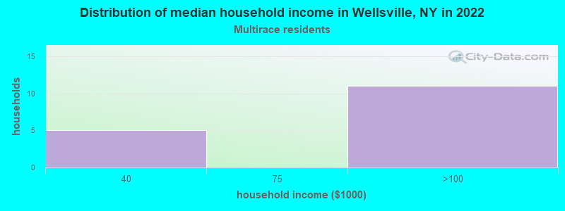 Distribution of median household income in Wellsville, NY in 2022