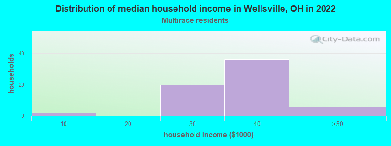 Distribution of median household income in Wellsville, OH in 2022