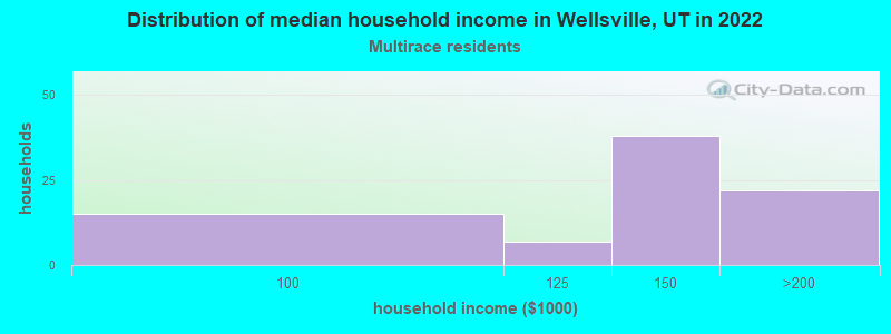 Distribution of median household income in Wellsville, UT in 2022