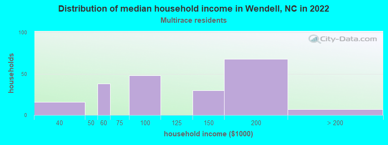 Distribution of median household income in Wendell, NC in 2022