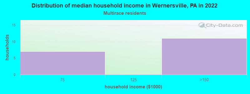 Distribution of median household income in Wernersville, PA in 2022