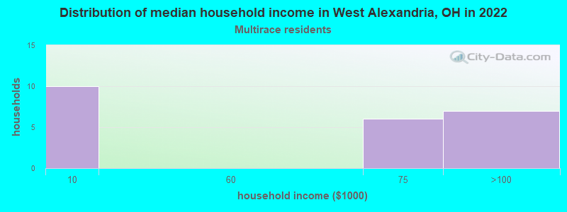 Distribution of median household income in West Alexandria, OH in 2022