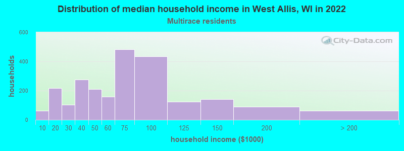 Distribution of median household income in West Allis, WI in 2022