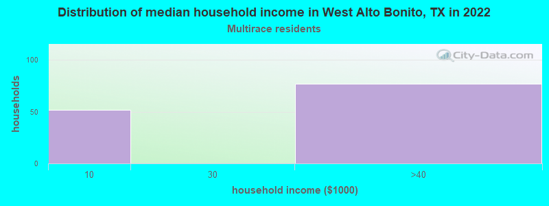 Distribution of median household income in West Alto Bonito, TX in 2022