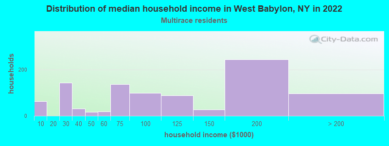 Distribution of median household income in West Babylon, NY in 2022