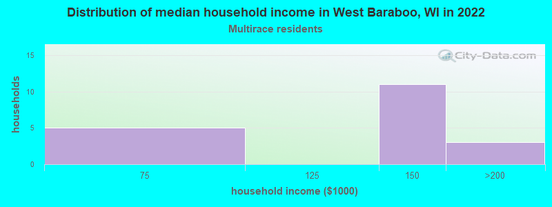 Distribution of median household income in West Baraboo, WI in 2022