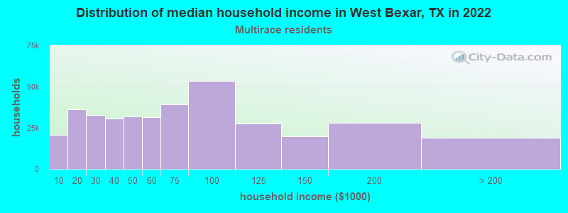 Distribution of median household income in West Bexar, TX in 2022