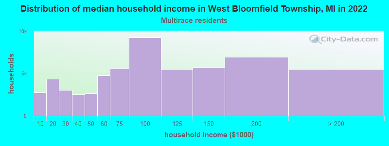 Distribution of median household income in West Bloomfield Township, MI in 2022
