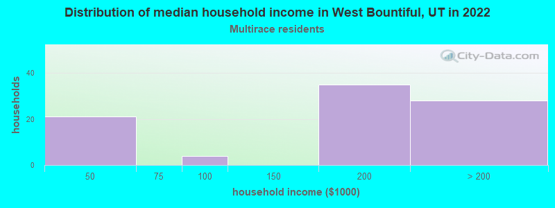 Distribution of median household income in West Bountiful, UT in 2022