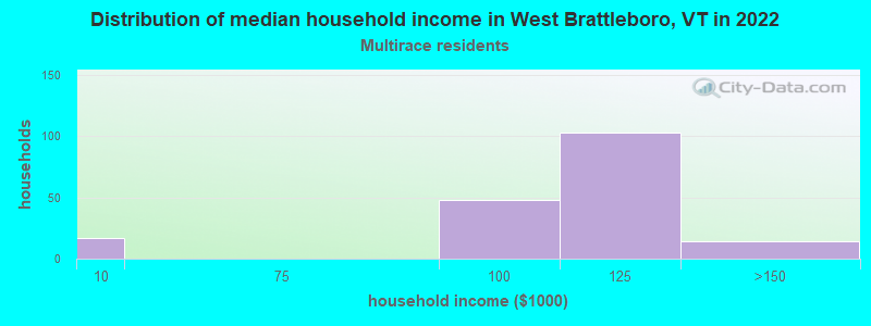 Distribution of median household income in West Brattleboro, VT in 2022