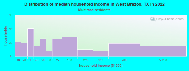 Distribution of median household income in West Brazos, TX in 2022