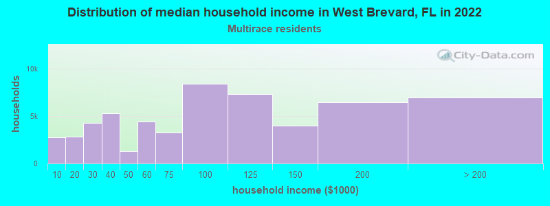 Distribution of median household income in West Brevard, FL in 2022