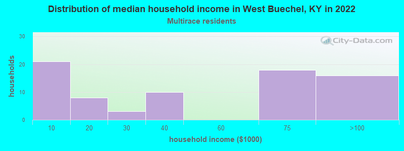 Distribution of median household income in West Buechel, KY in 2022