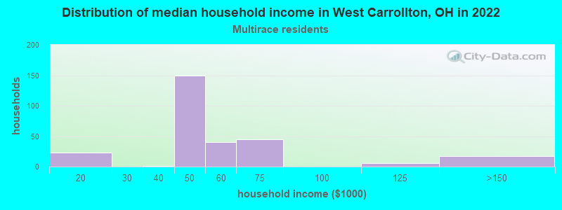 Distribution of median household income in West Carrollton, OH in 2022