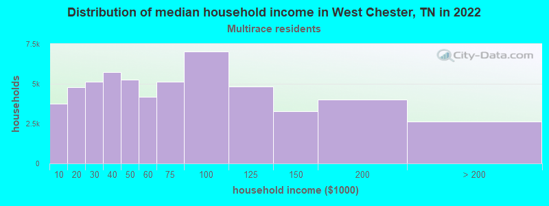 Distribution of median household income in West Chester, TN in 2022