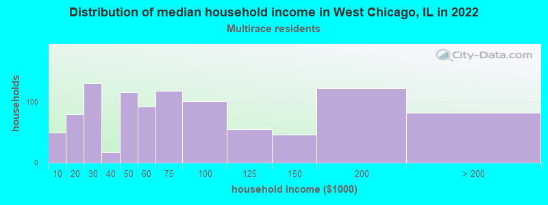 Distribution of median household income in West Chicago, IL in 2022