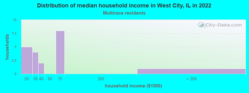 Distribution of median household income in West City, IL in 2022