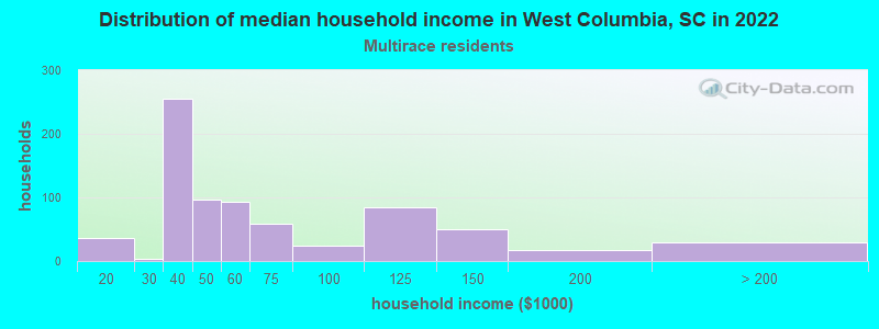 Distribution of median household income in West Columbia, SC in 2022