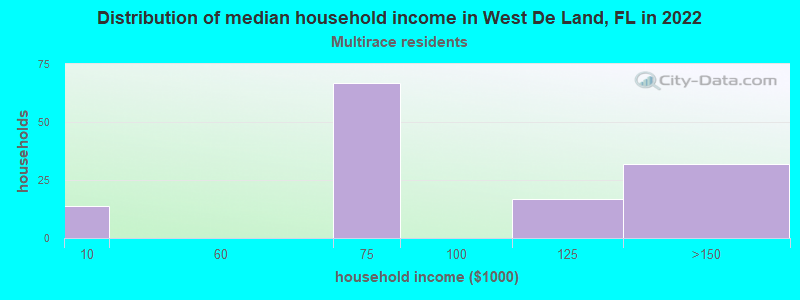 Distribution of median household income in West De Land, FL in 2022