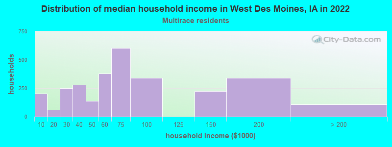 Distribution of median household income in West Des Moines, IA in 2022