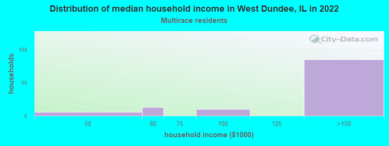 Distribution of median household income in West Dundee, IL in 2022