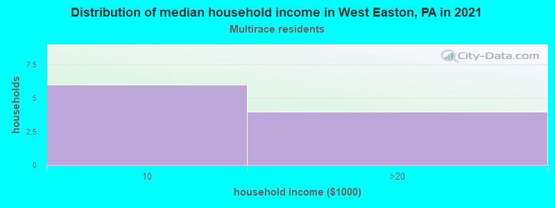 Distribution of median household income in West Easton, PA in 2022